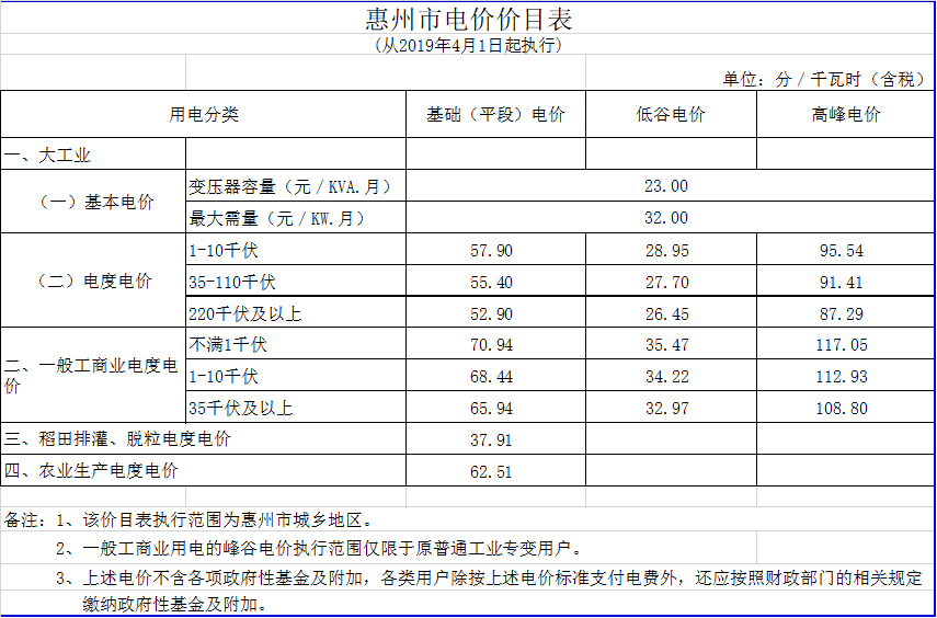 廣東降電價(jià)！一般工商業(yè)電價(jià)及其輸配電價(jià)每千瓦時(shí)統(tǒng)一降低1.92分（除深圳市外）