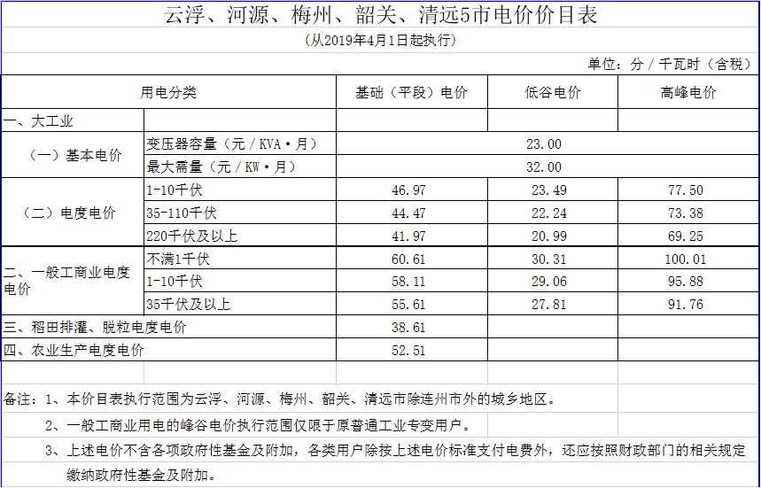 廣東降電價(jià)！一般工商業(yè)電價(jià)及其輸配電價(jià)每千瓦時(shí)統(tǒng)一降低1.92分（除深圳市外）