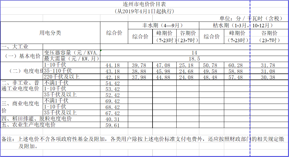 廣東降電價(jià)！一般工商業(yè)電價(jià)及其輸配電價(jià)每千瓦時(shí)統(tǒng)一降低1.92分（除深圳市外）