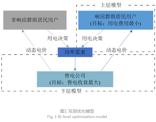 售電公司代理用戶參與市場 如何在兼顧售用雙方利益的前提下完成家庭負荷管理決策？
