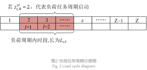 售電公司代理用戶參與市場(chǎng) 如何在兼顧售用雙方利益的前提下完成家庭負(fù)荷管理決策？