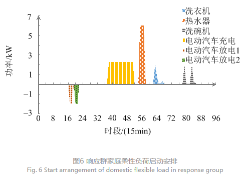 售電公司代理用戶參與市場(chǎng) 如何在兼顧售用雙方利益的前提下完成家庭負(fù)荷管理決策？