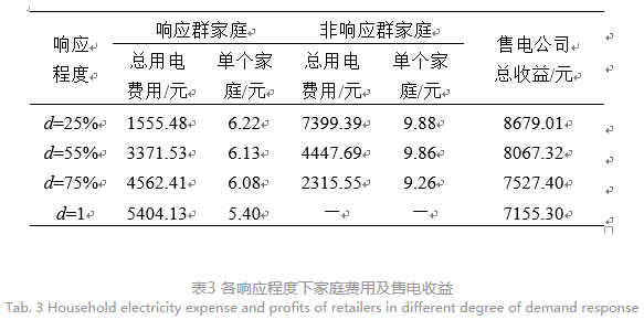 售電公司代理用戶參與市場 如何在兼顧售用雙方利益的前提下完成家庭負(fù)荷管理決策？
