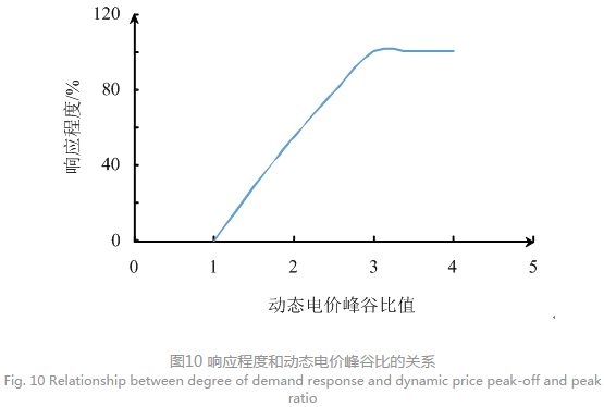 售電公司代理用戶參與市場 如何在兼顧售用雙方利益的前提下完成家庭負(fù)荷管理決策？