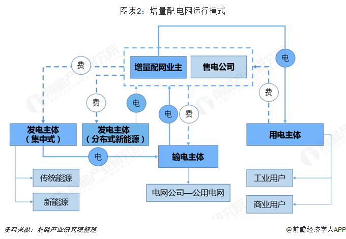 2019年增量配電網(wǎng)發(fā)展態(tài)勢(shì)解析 業(yè)務(wù)模式:供配(售)電+增值服務(wù)