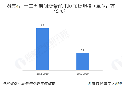 2019年增量配電網(wǎng)發(fā)展態(tài)勢(shì)解析 業(yè)務(wù)模式:供配(售)電+增值服務(wù)