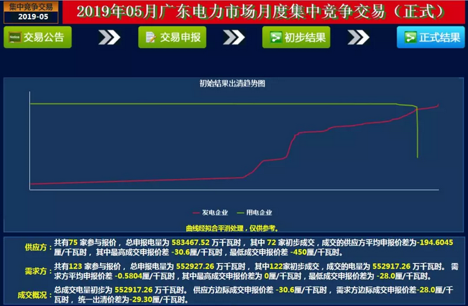  -29.30厘/度！廣東5月集中競爭交易成交量創(chuàng)新高