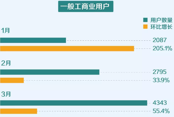 一季度云南電力市場(chǎng)化交易電量201.2億千瓦時(shí) 實(shí)現(xiàn)“開(kāi)門(mén)紅”