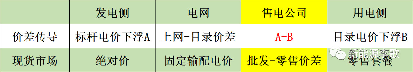 電力現(xiàn)貨市場環(huán)境下代理居間商的業(yè)務探討