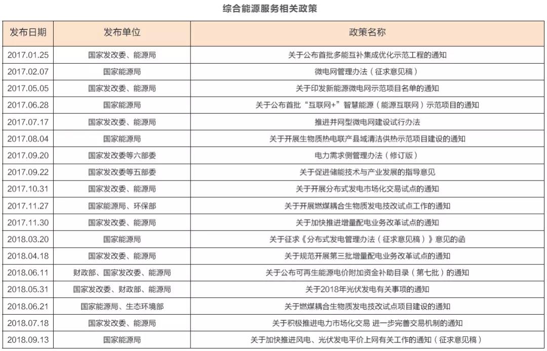綜合能源服務(wù)萬億盛宴開啟 2019或迎來大規(guī)模爆發(fā)？