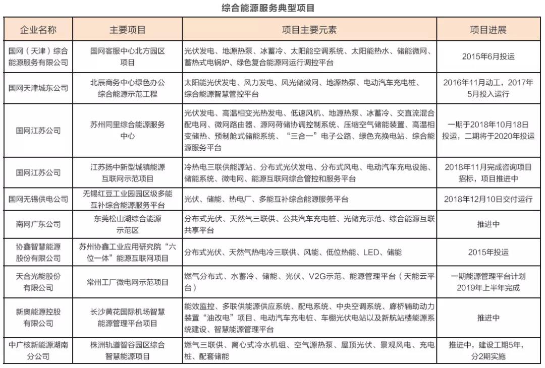 綜合能源服務(wù)萬億盛宴開啟 2019或迎來大規(guī)模爆發(fā)？