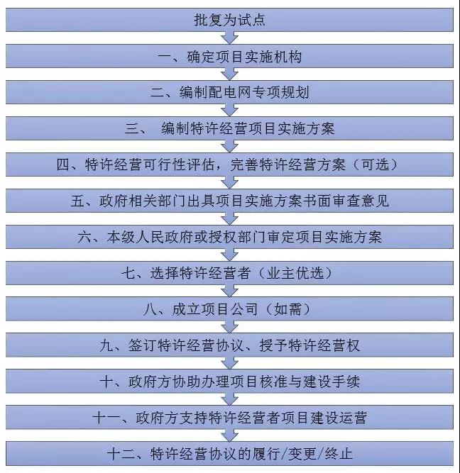 增量配電特許經(jīng)營(yíng)模式具體問題分析|項(xiàng)目操作分哪幾步?