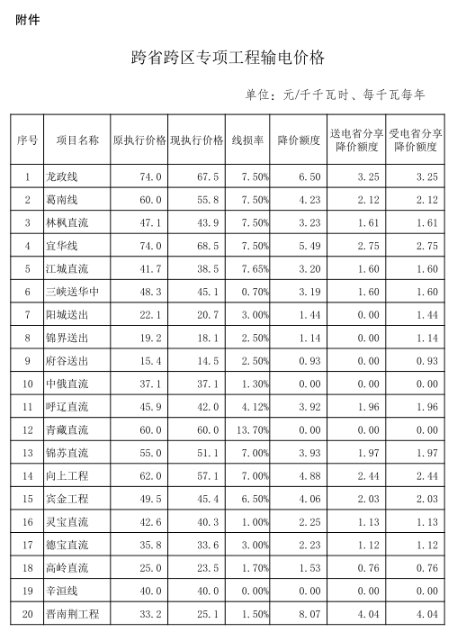 發(fā)改委第二批降電價措施重磅來襲：從四方面降價 7月1日起實(shí)施