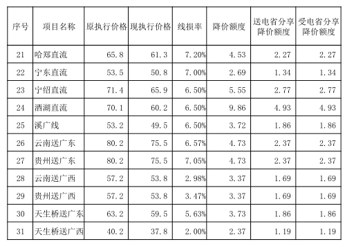 發(fā)改委第二批降電價措施重磅來襲：從四方面降價 7月1日起實(shí)施