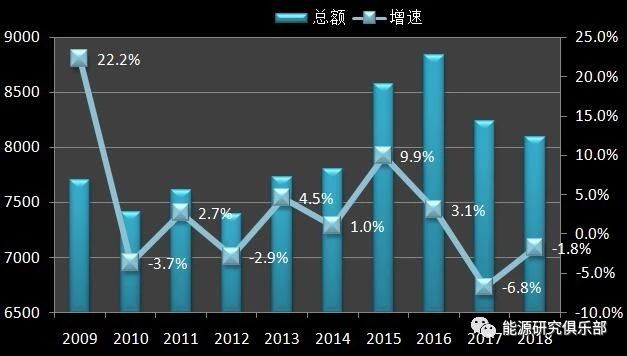 《中國能源大數(shù)據(jù)報(bào)告(2019)》:全社會用電量增長8.5% 增速創(chuàng)近七年新高