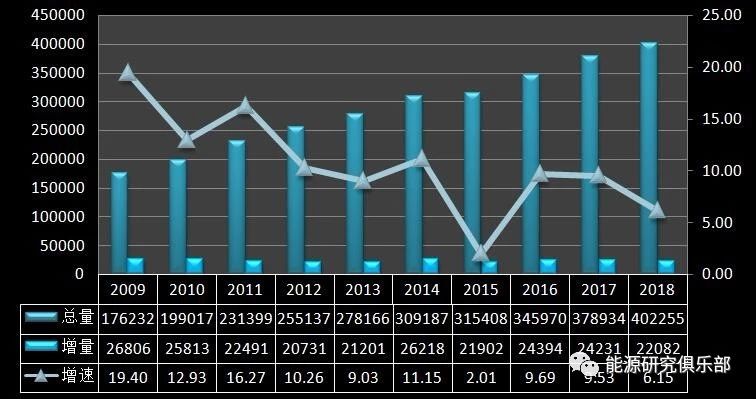 《中國能源大數據報告(2019)》:全社會用電量增長8.5% 增速創(chuàng)近七年新高