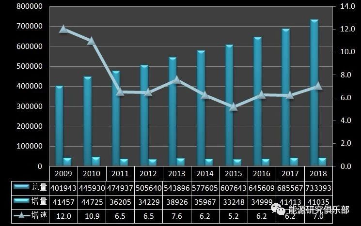 《中國能源大數據報告(2019)》:全社會用電量增長8.5% 增速創(chuàng)近七年新高