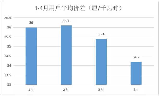 廣東4月價差收窄 為何售電公司利潤反而增加？