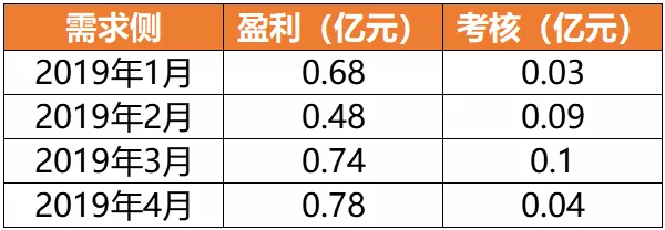 廣東4月價差收窄 為何售電公司利潤反而增加？