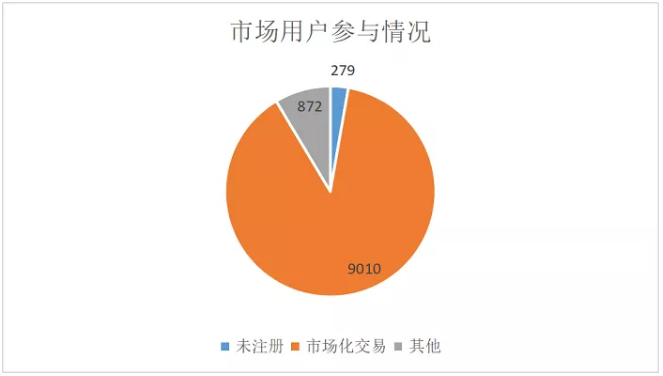 廣東4月價差收窄 為何售電公司利潤反而增加？