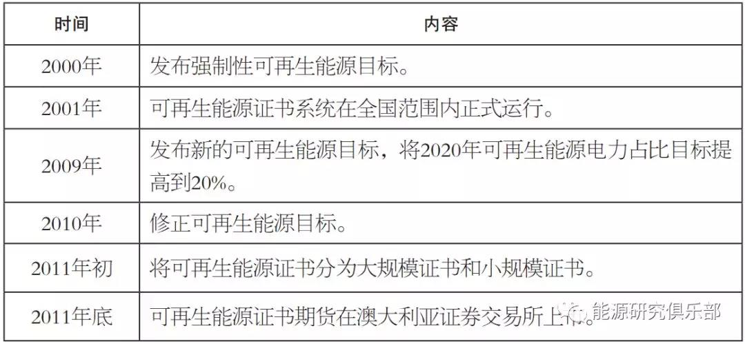 國際可再生能源配額制發(fā)展實(shí)踐