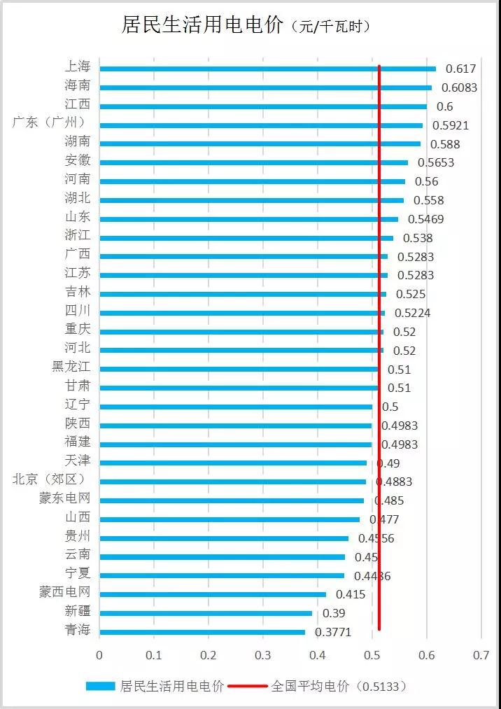 全國(guó)各省銷(xiāo)售電價(jià)盤(pán)點(diǎn)(2019年第一批)