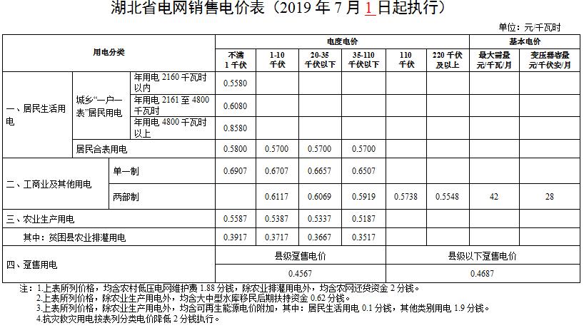 湖北第二次降電價！降低一般工商業(yè)電價、輸配電價0.067元/千瓦時