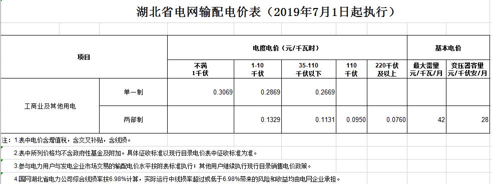 湖北第二次降電價！降低一般工商業(yè)電價、輸配電價0.067元/千瓦時
