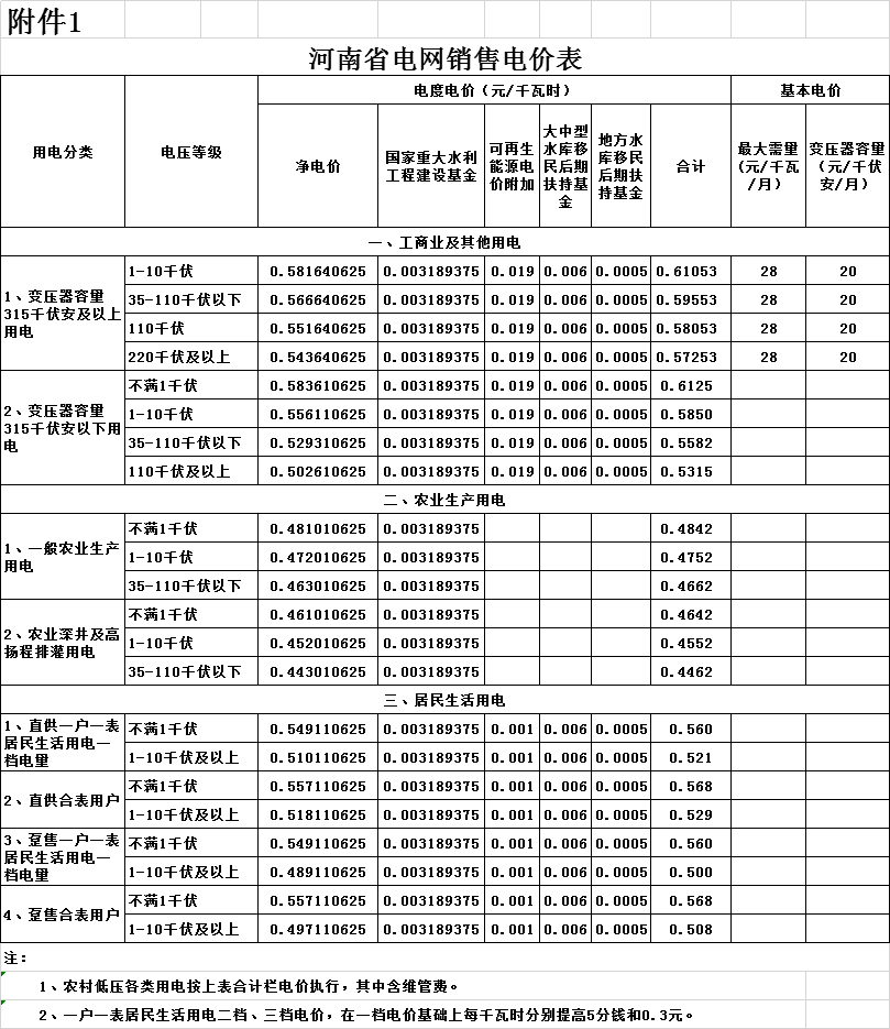 河南第二次降電價(jià)！一般工商業(yè)電價(jià)平均降低4.21分/千瓦時(shí)