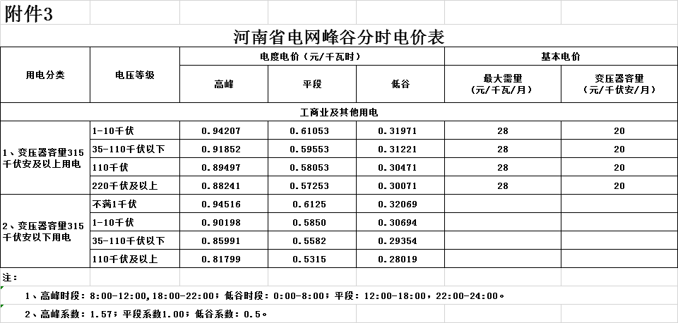 河南第二次降電價(jià)！一般工商業(yè)電價(jià)平均降低4.21分/千瓦時(shí)
