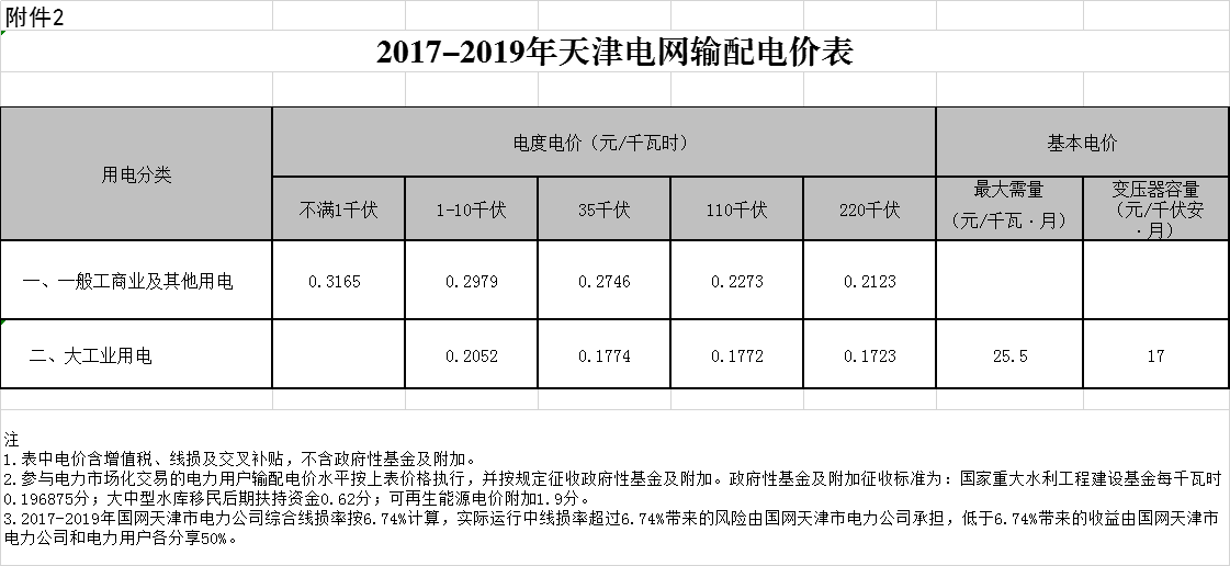 天津第二次降電價(jià)！一般工商業(yè)及其他用電銷售電價(jià)平均降5.09分/千瓦時(shí)