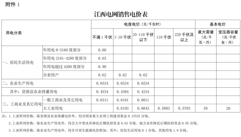 江西第二次降電價(jià)！一般工商業(yè)及其它用電類別各電壓等級(jí)輸配電價(jià)下調(diào)4.77分/千瓦時(shí)