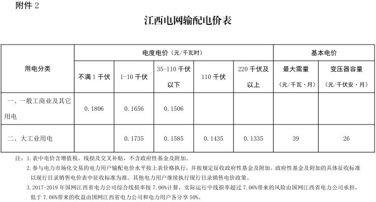 江西第二次降電價(jià)！一般工商業(yè)及其它用電類別各電壓等級(jí)輸配電價(jià)下調(diào)4.77分/千瓦時(shí)