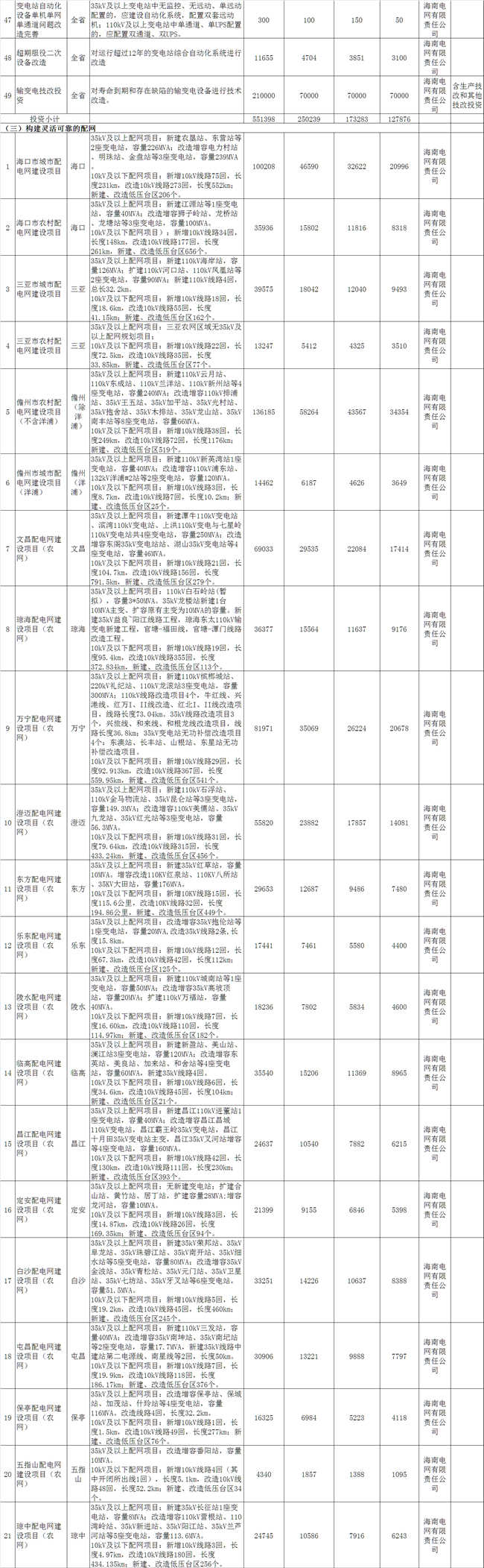 海南加快推進綜合能源服務(wù) 到2021年建成2-3個智慧能源綜合示范項目