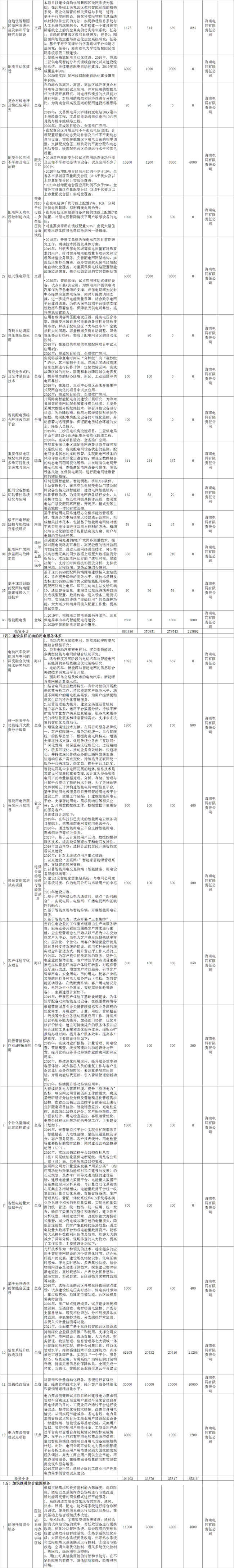 海南加快推進綜合能源服務(wù) 到2021年建成2-3個智慧能源綜合示范項目