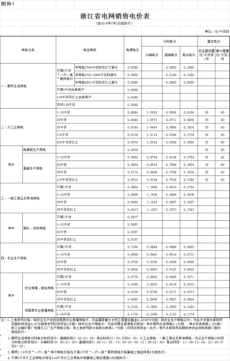 浙江第二次降電價！一般工商業(yè)電價及目錄電價平均降5.29分/千瓦時（含稅）