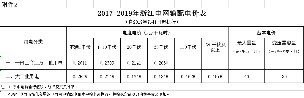 浙江第二次降電價！一般工商業(yè)電價及目錄電價平均降5.29分/千瓦時（含稅）