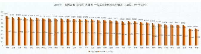 2019年能源價格觀察:我國第一輪一般工商業(yè)電價下調(diào)基本實現(xiàn)全覆蓋