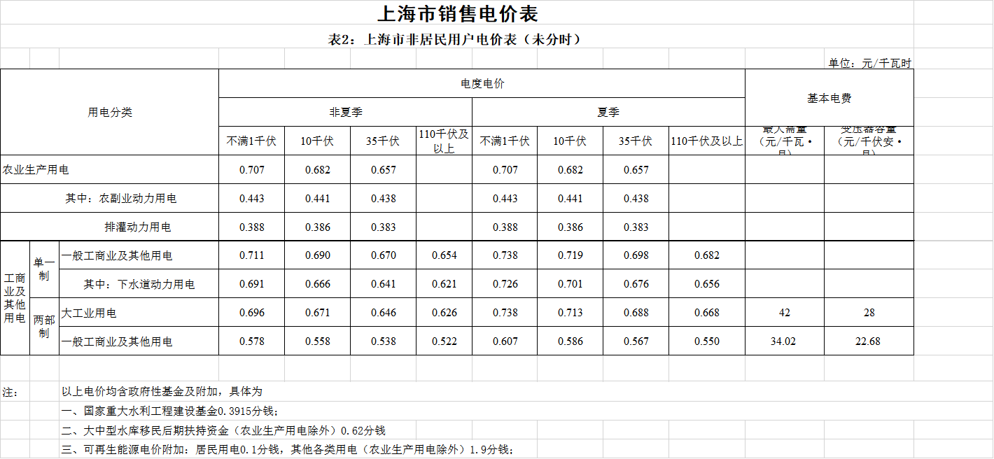 上海第二次降電價！一般工商業(yè)電價平均降低5.8分/千瓦時