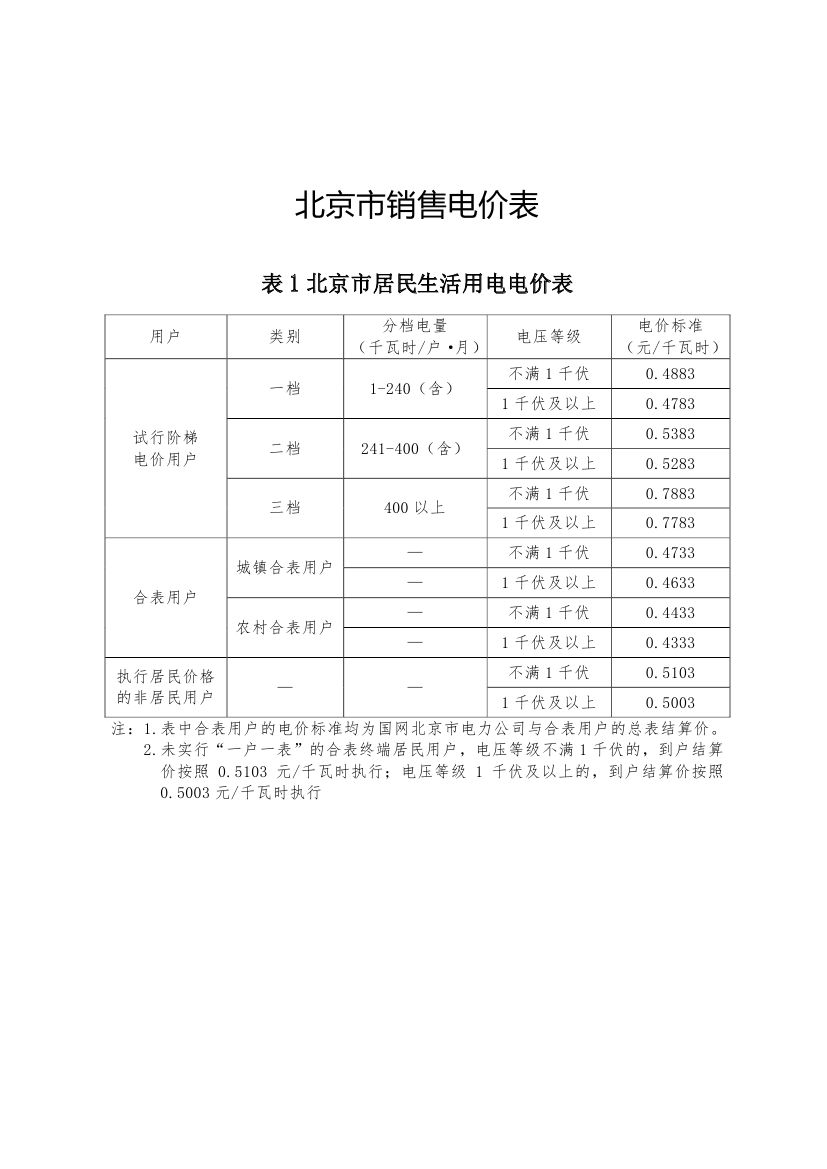 北京第二次降電價(jià)！一般工商業(yè)用戶電度電價(jià)（除低谷時(shí)段外）下調(diào)2.63分/千瓦時(shí)
