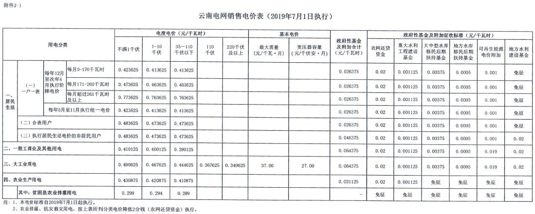 云南第二次降電價 一般工商業(yè)銷售電價降低8.7分/千瓦時！
