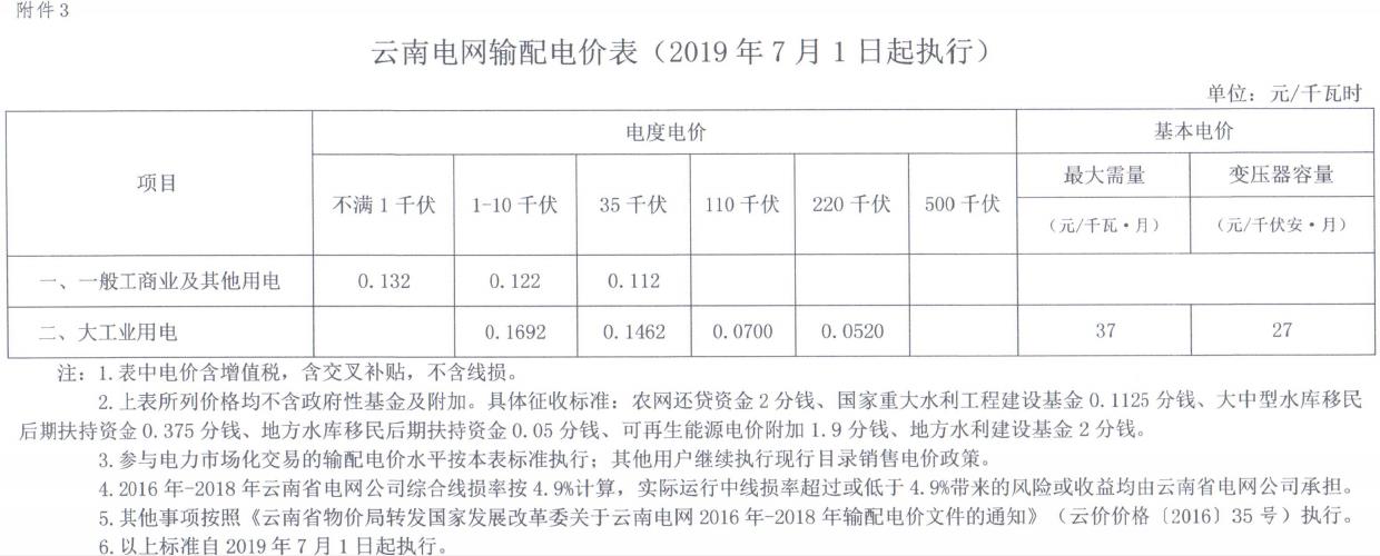 云南第二次降電價 一般工商業(yè)銷售電價降低8.7分/千瓦時！