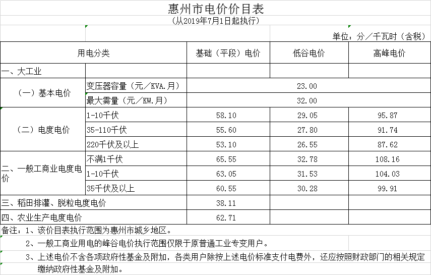 廣東第二次降電價！一般工商業(yè)電度電價統(tǒng)一降低5.39分/千瓦時（除深圳市外）