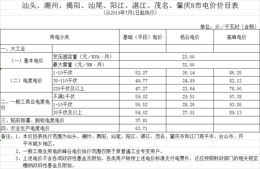 廣東第二次降電價！一般工商業(yè)電度電價統(tǒng)一降低5.39分/千瓦時（除深圳市外）