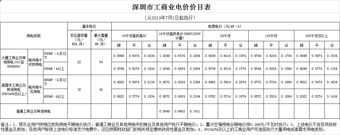 廣東第二次降電價！一般工商業(yè)電度電價統(tǒng)一降低5.39分/千瓦時（除深圳市外）