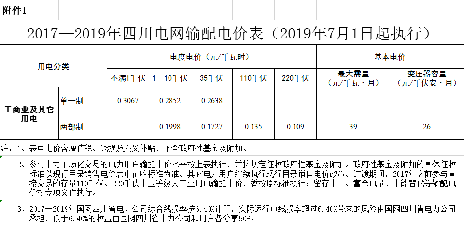 四川第二次降電價！一般工商業(yè)及其它用電銷售電價、輸配電價、躉售工商業(yè)電價最高下調(diào)6.36分/千瓦時