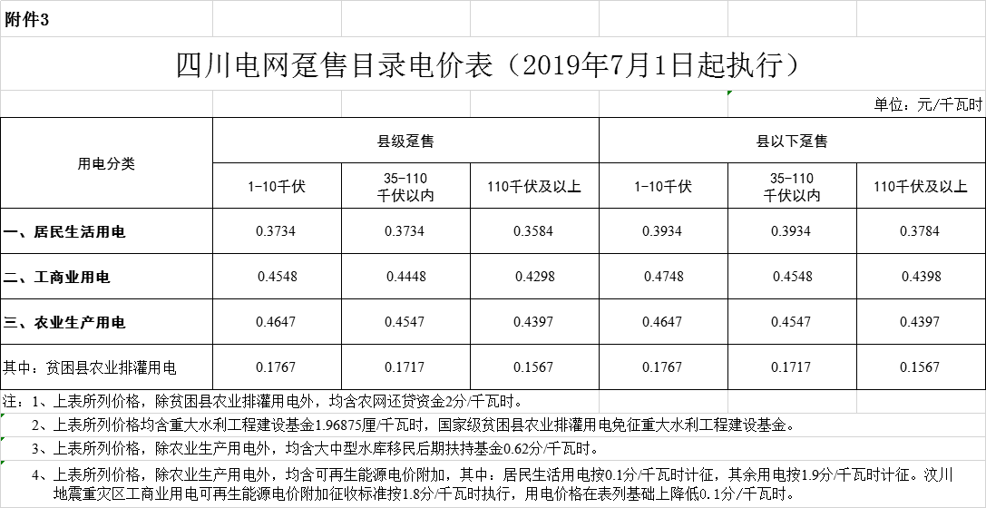 四川第二次降電價！一般工商業(yè)及其它用電銷售電價、輸配電價、躉售工商業(yè)電價最高下調(diào)6.36分/千瓦時