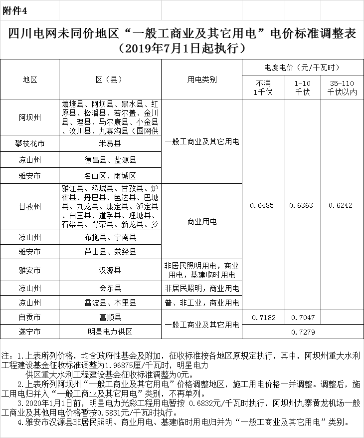 四川第二次降電價！一般工商業(yè)及其它用電銷售電價、輸配電價、躉售工商業(yè)電價最高下調(diào)6.36分/千瓦時