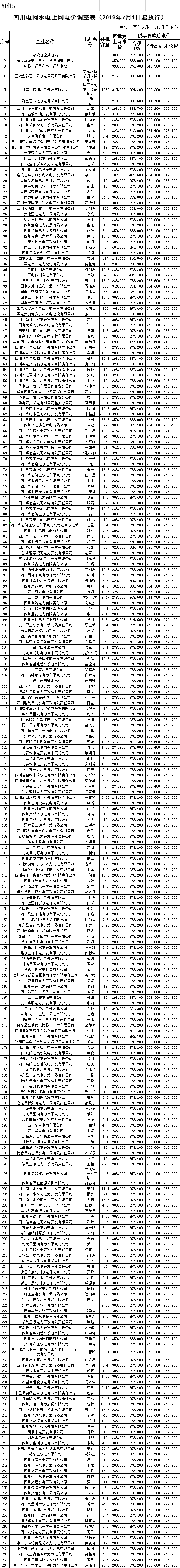 四川第二次降電價！一般工商業(yè)及其它用電銷售電價、輸配電價、躉售工商業(yè)電價最高下調(diào)6.36分/千瓦時