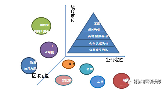 綜合能源服務(wù)市場(chǎng)開(kāi)發(fā)戰(zhàn)略研究與建議